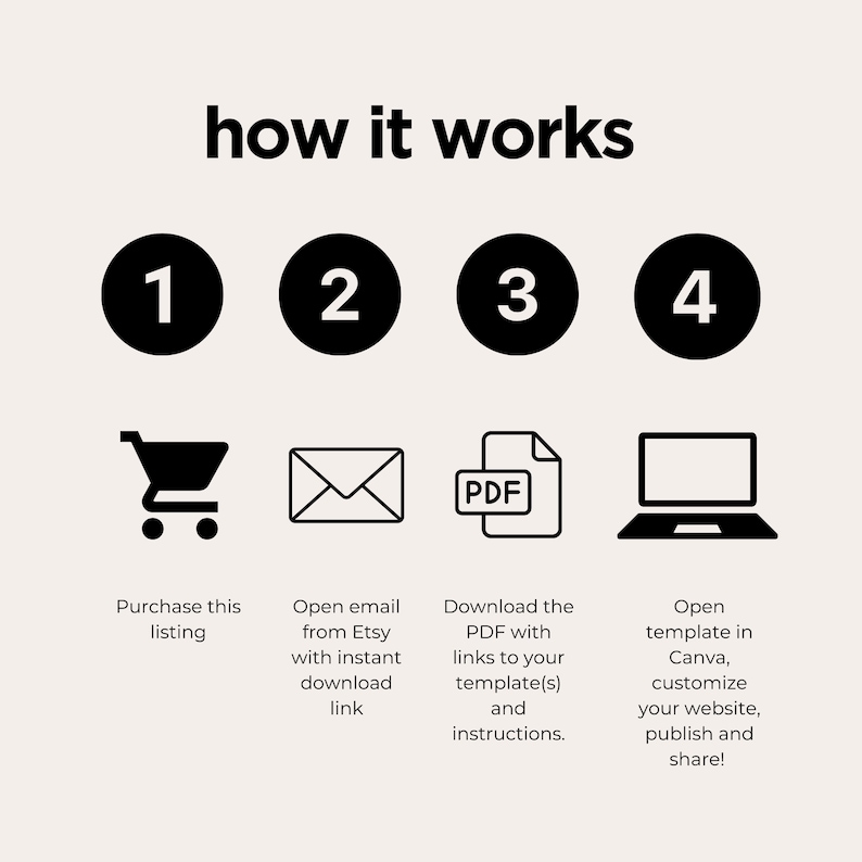 Może przedstawiać: Infografika zatytułowana &bdquo;how it works&rdquo; z czterema krokami. Każdy krok jest reprezentowany przez czarne koło z numerem i ikoną: w&oacute;zek na zakupy, koperta, PDF i laptop. Tekst opisuje działanie.