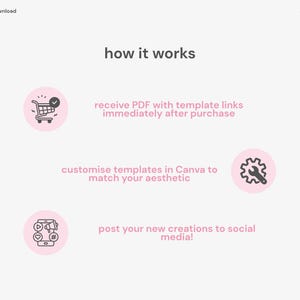 Może przedstawiać: Jasnor&oacute;żowa grafika z tekstem "how it works" i trzema krokami. Kroki obejmują otrzymanie pliku PDF, dostosowanie szablon&oacute;w w Canva i publikowanie kreacji w mediach społecznościowych. W lewym g&oacute;rnym rogu napis "canva digital download".