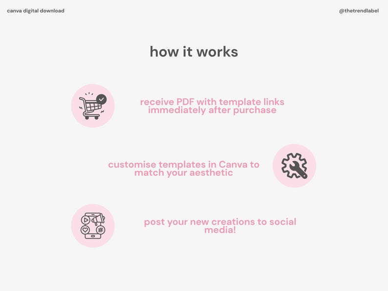 Może przedstawiać: Jasnor&oacute;żowa grafika z tekstem "how it works" i trzema krokami. Kroki obejmują otrzymanie pliku PDF, dostosowanie szablon&oacute;w w Canva i publikowanie kreacji w mediach społecznościowych. W lewym g&oacute;rnym rogu napis "canva digital download".