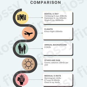 Descarga digital de gráfico de exposición a rayos X dentales, póster educativo de radiografía de pacientes dentales, arte de pared de dentista, impresión de pared de higienista dental
