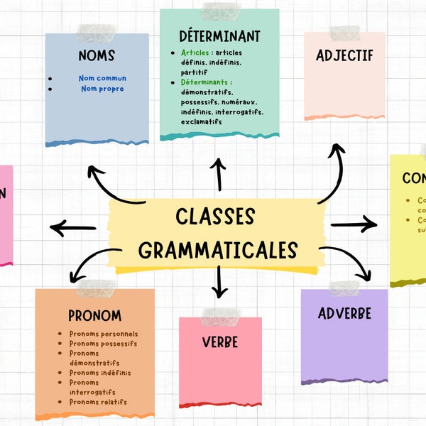 Fiche CRPE Français : Les classes grammaticales