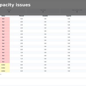 May include: A spreadsheet titled "Instantly spot capacity issues" with data rows. The "Status" column highlights risk areas in red and amber. The image includes the text "Exceptions highlight risk areas" and "Availability, Allocation & Utilisation."