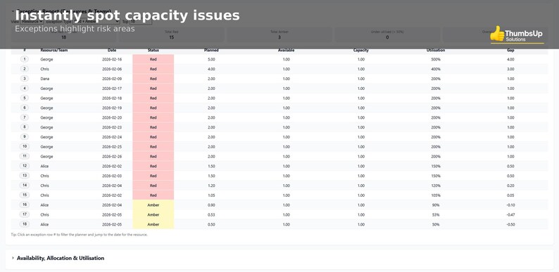 May include: A spreadsheet titled "Instantly spot capacity issues" with data rows. The "Status" column highlights risk areas in red and amber. The image includes the text "Exceptions highlight risk areas" and "Availability, Allocation & Utilisation."