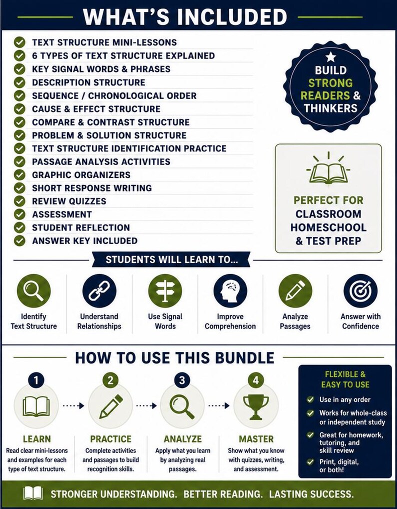 May include: An educational bundle infographic titled WHAT'S INCLUDED listing text structure mini-lessons, graphic organizers, and quizzes. It features sections on learning objectives, a four-step process to learn, practice, analyze, and master, and usage tips.