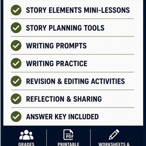 May include: A white informational graphic with a dark green header reading WHAT'S INCLUDED. It lists seven items with green checkmarks: story elements mini-lessons, story planning tools, writing prompts, writing practice, revision & editing activities, reflection & sharing, and answer key included. Bottom icons indicate grades 6-8, printable PDF, and worksheets & activities.