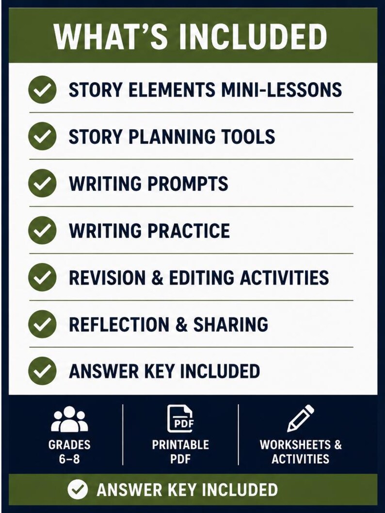 May include: A white informational graphic with a dark green header reading WHAT'S INCLUDED. It lists seven items with green checkmarks: story elements mini-lessons, story planning tools, writing prompts, writing practice, revision & editing activities, reflection & sharing, and answer key included. Bottom icons indicate grades 6-8, printable PDF, and worksheets & activities.