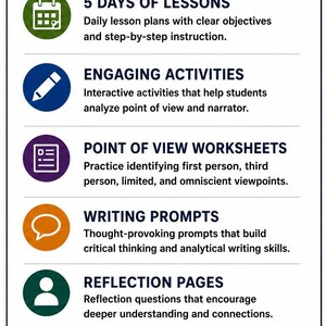 May include: An educational infographic titled WHAT'S INCLUDED listing five components: 5 DAYS OF LESSONS with a calendar icon, ENGAGING ACTIVITIES with a pencil icon, POINT OF VIEW WORKSHEETS with a document icon, WRITING PROMPTS with a speech bubble icon, and REFLECTION PAGES with a person icon, plus a final star icon labeled PERFECT FOR CLASSROOM, HOMESCHOOL & TEST PREP!