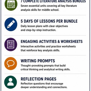 May include: An educational infographic titled WHAT'S INCLUDED listing seven literature analysis bundles, five days of lessons per bundle, engaging activities and worksheets, writing prompts, reflection pages, and classroom, homeschool, and test prep.