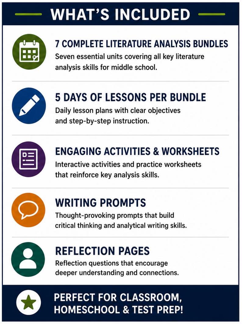 May include: An educational infographic titled WHAT'S INCLUDED listing seven literature analysis bundles, five days of lessons per bundle, engaging activities and worksheets, writing prompts, reflection pages, and classroom, homeschool, and test prep.
