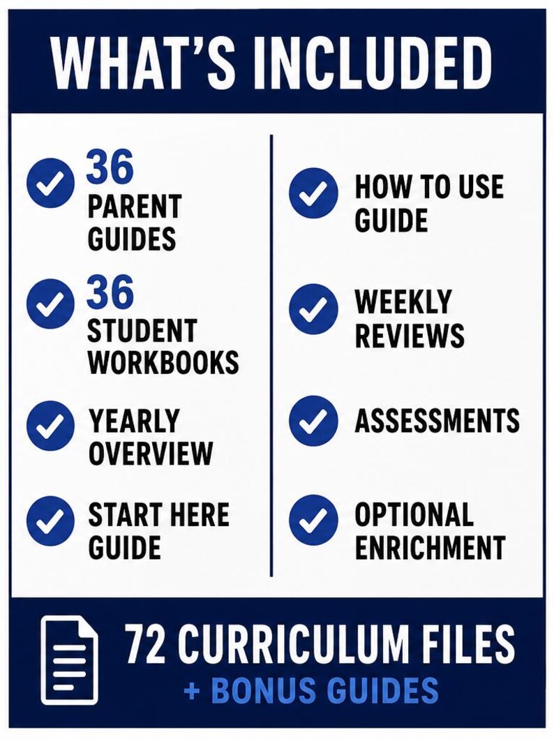 May include: A white informational graphic with dark blue text and accents titled WHAT'S INCLUDED. It lists 36 parent guides, 36 student workbooks, a yearly overview, a start here guide, a how to use guide, weekly reviews, assessments, and optional enrichment.