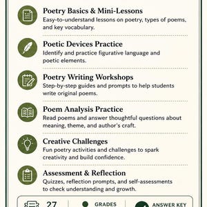 May include: A white informational flyer titled WHAT'S INCLUDED with dark green accents. It lists six sections: Poetry Basics & Mini-Lessons, Poetic Devices Practice, Poetry Writing Workshops, Poem Analysis Practice, Creative Challenges, and Assessment & Reflection. Includes 27 pages, grades 6-8, and an answer key.