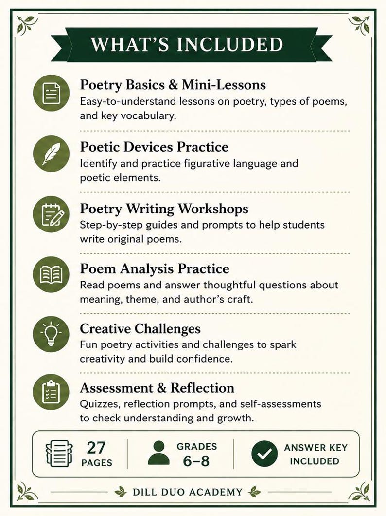 May include: A white informational flyer titled WHAT'S INCLUDED with dark green accents. It lists six sections: Poetry Basics & Mini-Lessons, Poetic Devices Practice, Poetry Writing Workshops, Poem Analysis Practice, Creative Challenges, and Assessment & Reflection. Includes 27 pages, grades 6-8, and an answer key.