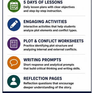 May include: An educational infographic titled WHAT'S INCLUDED listing five components: 5 DAYS OF LESSONS with a calendar icon, ENGAGING ACTIVITIES with a pencil icon, PLOT & CONFLICT WORKSHEETS with a document icon, WRITING PROMPTS with a speech bubble icon, and REFLECTION PAGES with a person icon, plus a final star icon labeled PERFECT FOR CLASSROOM, HOMESCHOOL & TEST PREP!