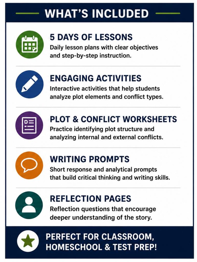 May include: An educational infographic titled WHAT'S INCLUDED listing five components: 5 DAYS OF LESSONS with a calendar icon, ENGAGING ACTIVITIES with a pencil icon, PLOT & CONFLICT WORKSHEETS with a document icon, WRITING PROMPTS with a speech bubble icon, and REFLECTION PAGES with a person icon, plus a final star icon labeled PERFECT FOR CLASSROOM, HOMESCHOOL & TEST PREP!