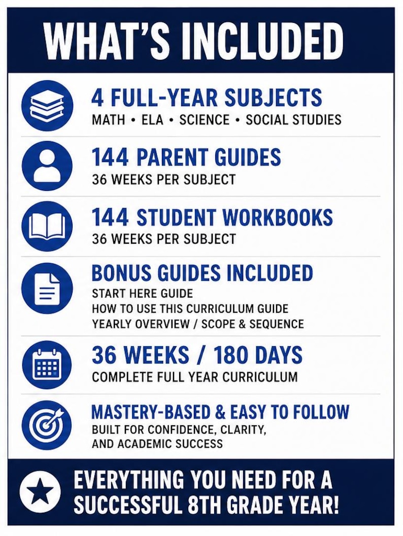 May include: An educational curriculum infographic titled WHAT'S INCLUDED listing 4 full-year subjects, 144 parent guides, 144 student workbooks, bonus guides, a 36-week 180-day schedule, mastery-based features, and resources for an 8th grade year.