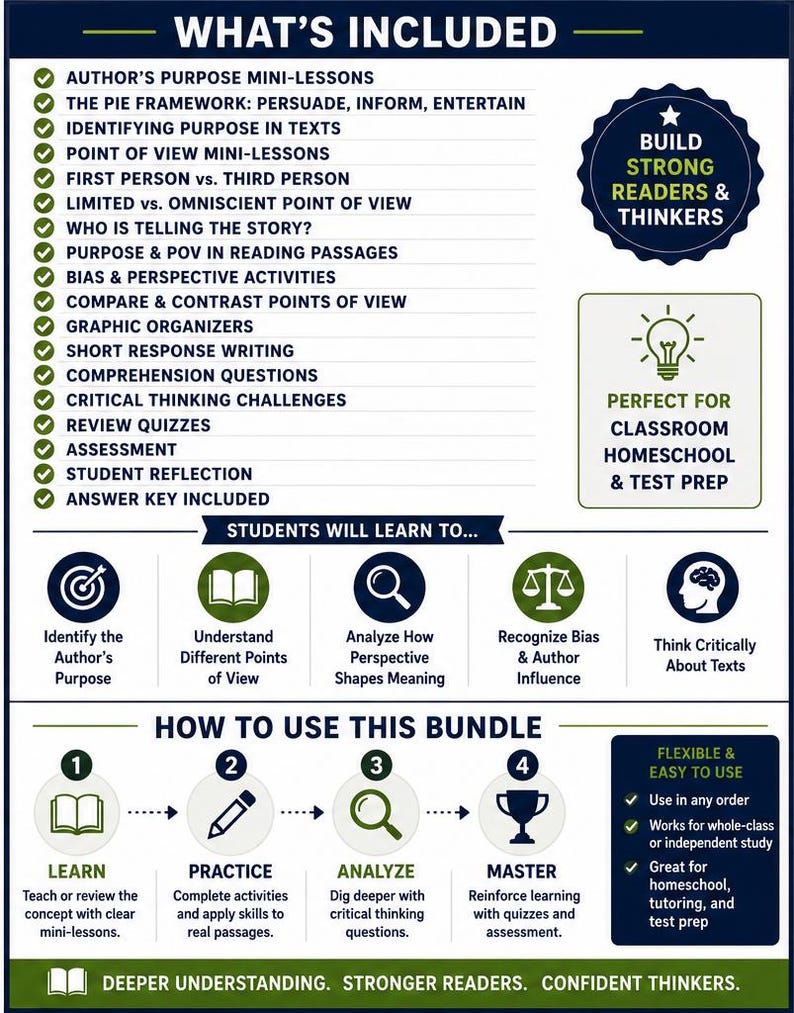 May include: An educational infographic titled WHAT'S INCLUDED listing reading curriculum components like Author's Purpose mini-lessons, PIE framework, point of view, graphic organizers, and quizzes. It outlines learning goals and a four-step usage guide.
