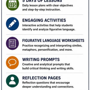 May include: An educational infographic titled WHAT'S INCLUDED listing six components: 5 DAYS OF LESSONS, ENGAGING ACTIVITIES, FIGURATIVE LANGUAGE WORKSHEETS, WRITING PROMPTS, REFLECTION PAGES, and the final text: PERFECT FOR CLASSROOM, HOMESCHOOL & TEST PREP!
