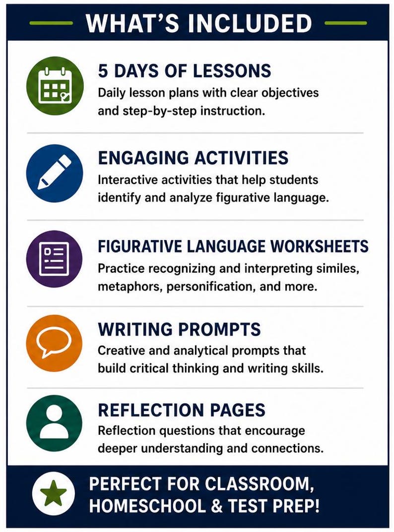 May include: An educational infographic titled WHAT'S INCLUDED listing six components: 5 DAYS OF LESSONS, ENGAGING ACTIVITIES, FIGURATIVE LANGUAGE WORKSHEETS, WRITING PROMPTS, REFLECTION PAGES, and the final text: PERFECT FOR CLASSROOM, HOMESCHOOL & TEST PREP!