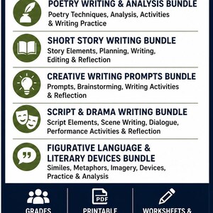 May include: An educational resource chart titled WHAT'S INCLUDED listing five bundles: Poetry Writing & Analysis, Short Story Writing, Creative Writing Prompts, Script & Drama Writing, and Figurative Language & Literary Devices. Includes PDF and answer keys.