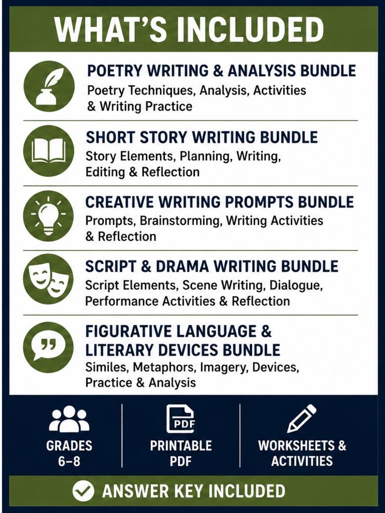 May include: An educational resource chart titled WHAT'S INCLUDED listing five bundles: Poetry Writing & Analysis, Short Story Writing, Creative Writing Prompts, Script & Drama Writing, and Figurative Language & Literary Devices. Includes PDF and answer keys.