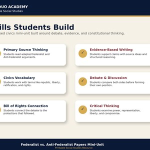 May include: Educational graphic titled "Skills Students Build" for 8th-grade social studies. The image features six white rectangular boxes with text describing skills like primary source thinking, evidence-based writing, civics vocabulary, debate & discussion, bill of rights connection, and critical thinking.
