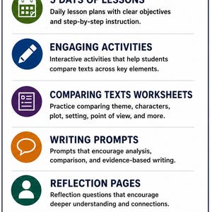 May include: An educational infographic titled WHAT'S INCLUDED listing five components: 5 DAYS OF LESSONS with a calendar icon, ENGAGING ACTIVITIES with a pencil icon, COMPARING TEXTS WORKSHEETS with a document icon, WRITING PROMPTS with a speech bubble icon, and REFLECTION PAGES with a person icon, plus a final star icon for classroom use.