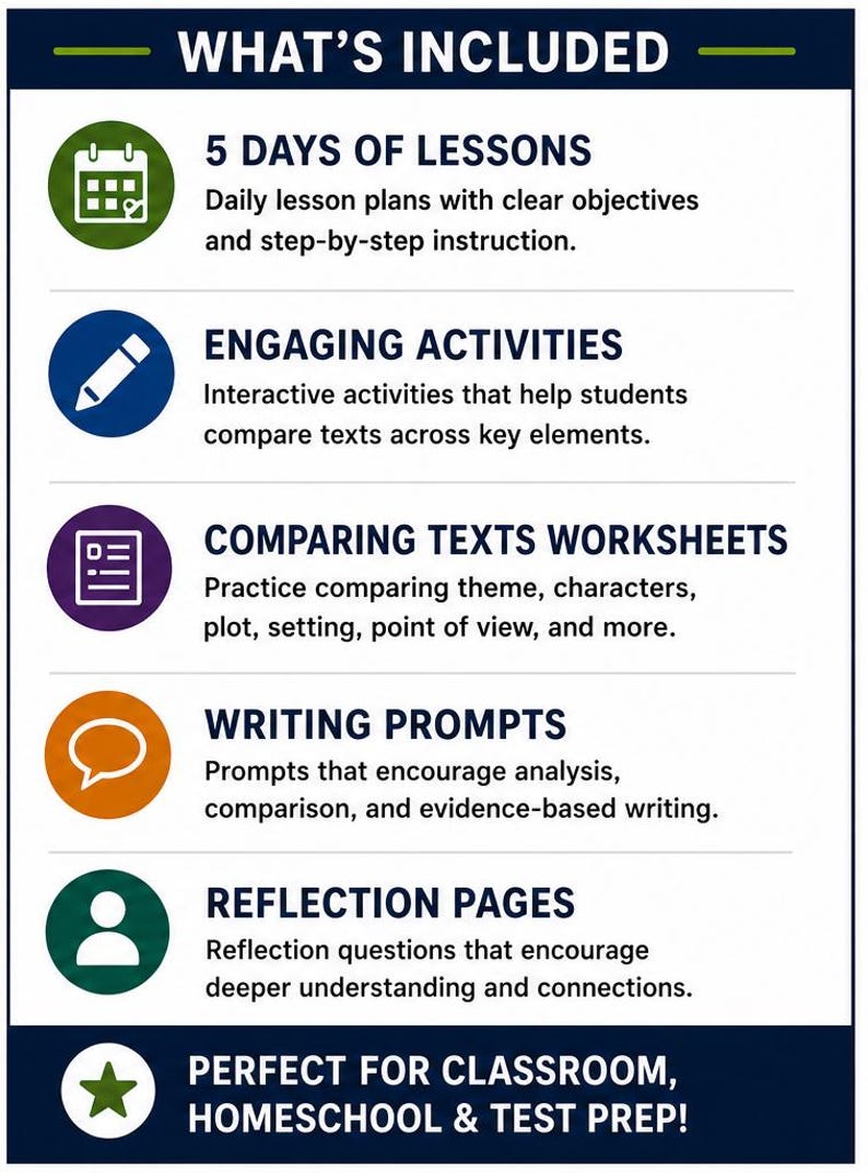 May include: An educational infographic titled WHAT'S INCLUDED listing five components: 5 DAYS OF LESSONS with a calendar icon, ENGAGING ACTIVITIES with a pencil icon, COMPARING TEXTS WORKSHEETS with a document icon, WRITING PROMPTS with a speech bubble icon, and REFLECTION PAGES with a person icon, plus a final star icon for classroom use.