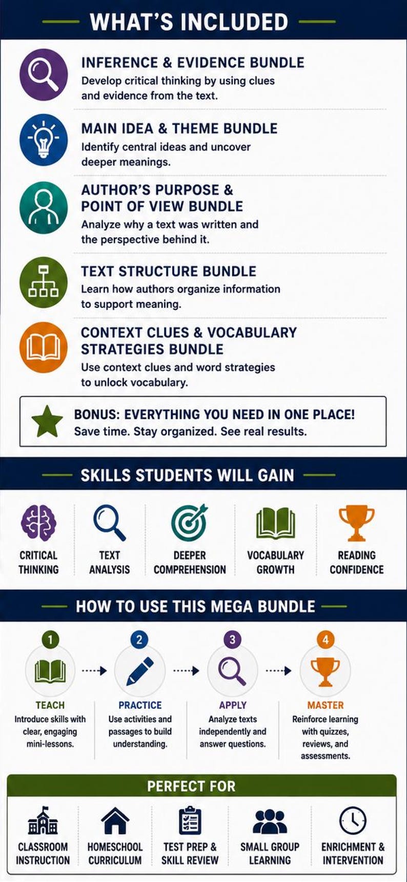 May include: An educational infographic titled What's Included, listing bundles for inference, main idea, author's purpose, text structure, and vocabulary. It details skills gained like critical thinking and reading confidence, plus a four-step guide to usage.