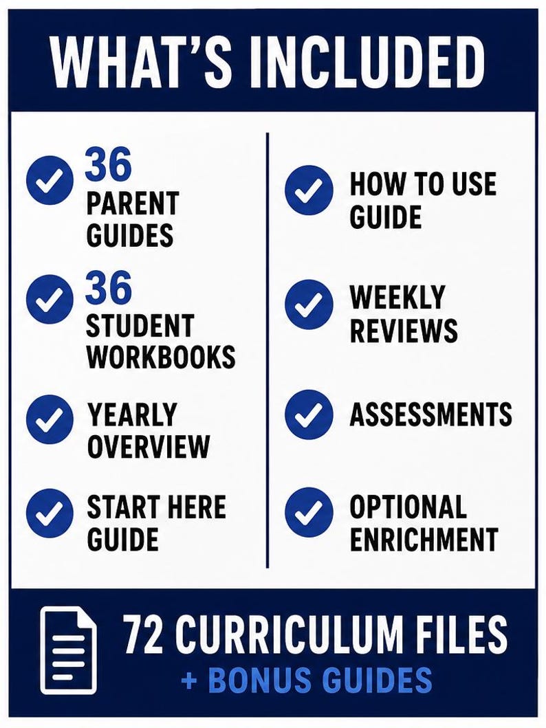 May include: A white informational graphic with dark blue text and accents titled WHAT'S INCLUDED. It lists 36 parent guides, 36 student workbooks, a yearly overview, a start here guide, a how to use guide, weekly reviews, assessments, and optional enrichment.