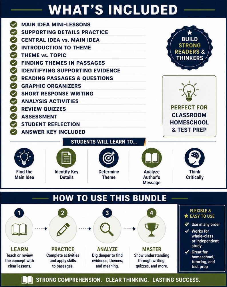 May include: An educational infographic titled WHAT'S INCLUDED listing components like main idea mini-lessons, supporting details practice, and graphic organizers. It features a section on how to use the bundle with four steps: learn, practice, analyze, and master.