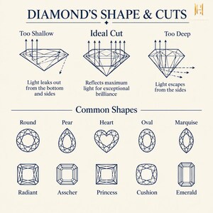 May include: An educational infographic titled DIAMOND'S SHAPE & CUTS. The top section illustrates light reflection in Too Shallow, Ideal Cut, and Too Deep diamonds. The bottom section displays Common Shapes: Round, Pear, Heart, Oval, Marquise, Radiant, Asscher, Princess, Cushion, and Emerald.