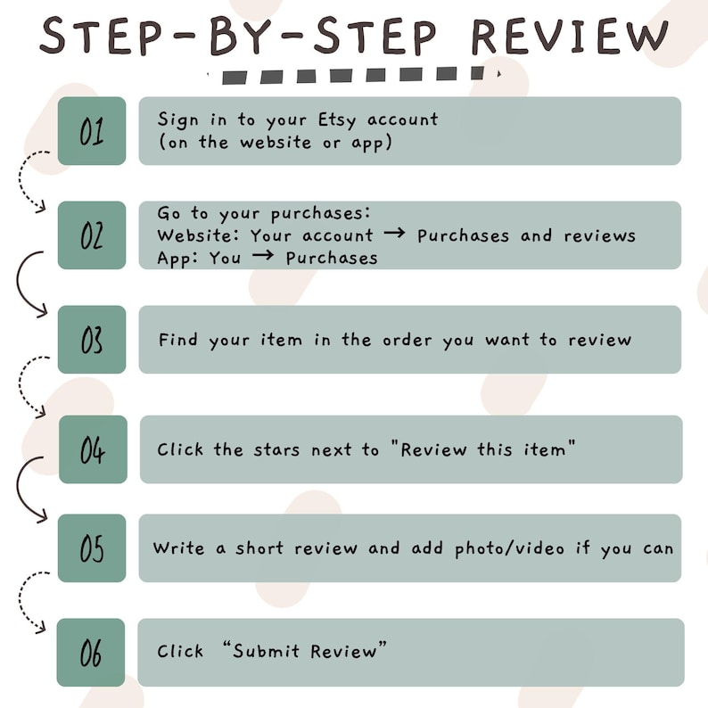 May include: A guide to leaving Etsy reviews, presented in a light green and white design. The image details the steps: sign in, find purchases, review items, and submit. Instructions are provided for both website and app users. The text is clear and concise.