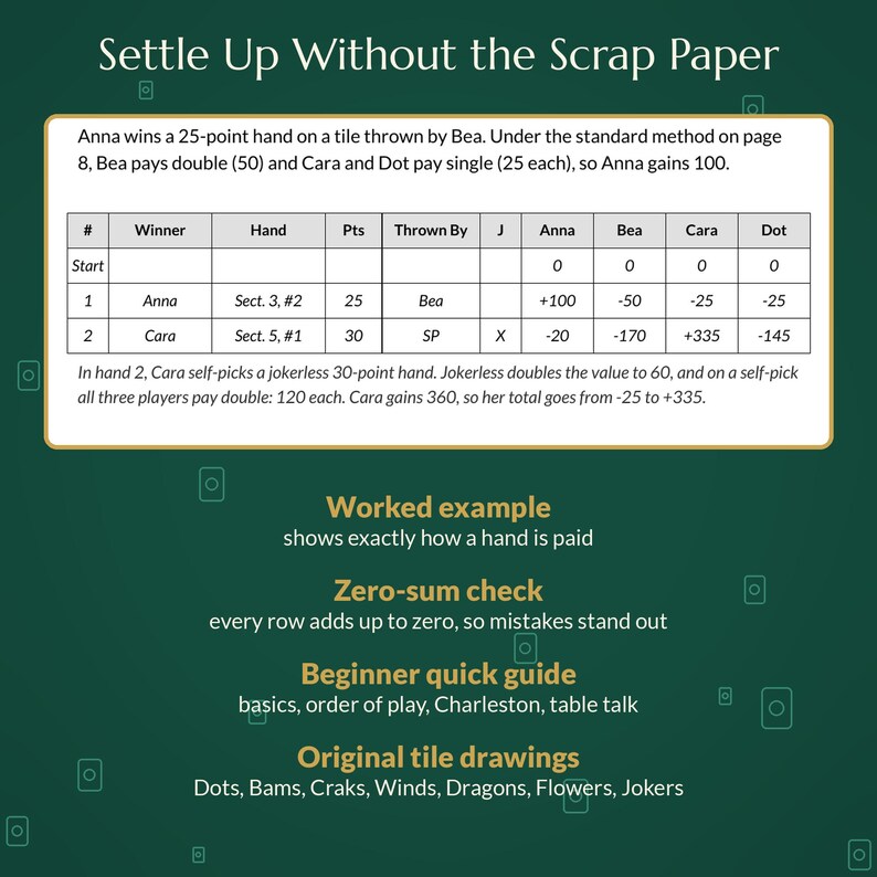 May include: A dark green instructional card titled Settle Up Without the Scrap Paper. It features a scoring table for four players, Anna, Bea, Cara, and Dot, with columns for hand, points, and payouts. Below the table, text describes a worked example, zero-sum check, beginner quick guide, and original tile drawings for a game.