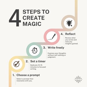 May include: A four-step guide to creating magic, with illustrations of a lightbulb, pen, timer, and checkmark. The steps are: 1. Choose a prompt, 2. Set a timer, 3. Write freely, and 4. Reflect.