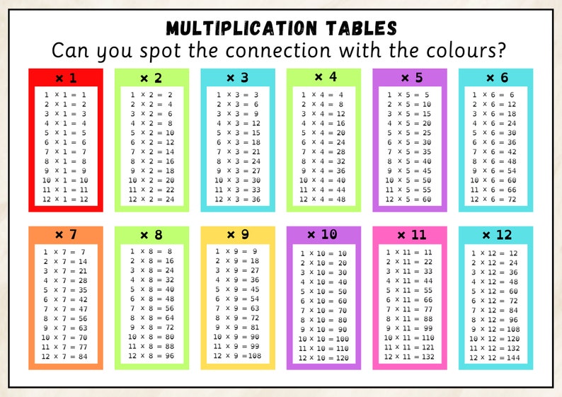 Multiplication Times Tables Chart /poster/learning Aid - Etsy