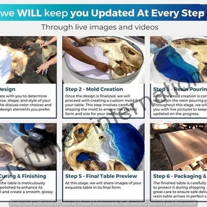 May include: Six steps of the resin table creation process are shown with images. The steps are: Design, Mold Creation, Resin Pouring, Curing & Finishing, Final Table Preview, and Packaging & Delivery.  The images show the process of creating a custom resin table.