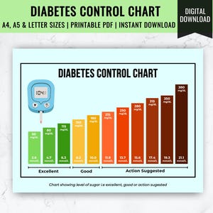 Può includere: Un grafico di controllo del diabete con un grafico blu del misuratore e una serie di barre colorate che indicano i livelli di zucchero nel sangue. Il grafico include etichette di testo per livelli eccellenti, buoni e azione suggerita, con valori in mg/dL e mmol/L. Disponibile nei formati A4, A5 e lettera.