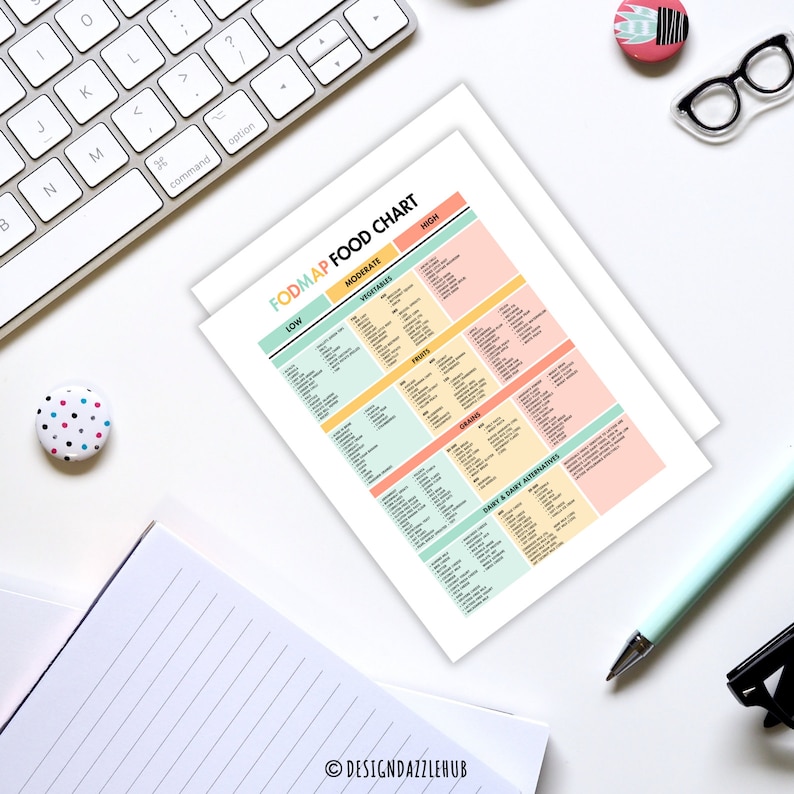 K&ouml;nnte beinhalten: Ein druckbarer FODMAP-Lebensmittelplan mit einem farbenfrohen Design. Die Tabelle ist in vier Kategorien unterteilt: niedrig, mittel, hoch und sehr hoch. Jede Kategorie listet eine Vielzahl von Lebensmitteln auf.