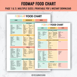 K&ouml;nnte beinhalten: Ein druckbarer FODMAP-Lebensmittelplan mit zwei Seiten. Die Tabelle ist in drei Spalten unterteilt: Lebensmittel mit niedrigem, mittlerem und hohem FODMAP-Gehalt. Die Tabelle umfasst eine Vielzahl von Lebensmittelkategorien, darunter Gem&uuml;se, Obst, Getreide, Milchprodukte, N&uuml;sse, Samen, H&uuml;lsenfr&uuml;chte, S&uuml;&szlig;stoffe, Gew&uuml;rze und Getr&auml;nke. Die Tabelle soll Menschen mit Reizdarmsyndrom helfen, ihre Symptome zu bew&auml;ltigen, indem sie Lebensmittel identifizieren, die einen hohen FODMAP-Gehalt haben.