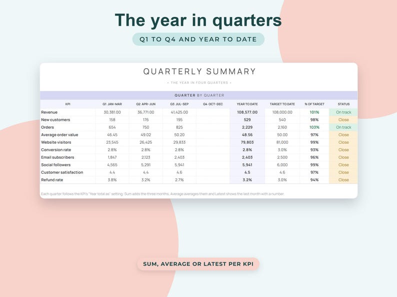 Small Business KPI Dashboard Google Sheets, Monthly Targets Tracker, Sales Metrics Scorecard image 6