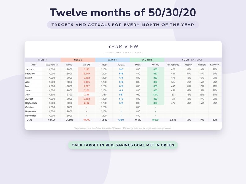 May include: A financial spreadsheet titled Twelve months of 50/30/20, Targets and actuals for every month of the year. The table displays monthly take-home pay, needs, wants, and savings targets versus actuals, with over-target values in red and savings goals in green.