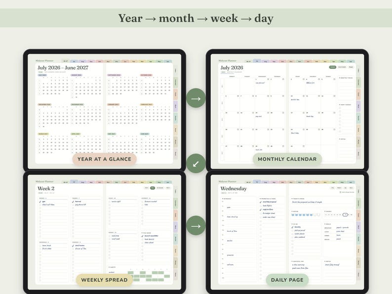 May include: A digital planner interface showing four views: a year at a glance from July 2026 to June 2027, a monthly calendar for July 2026, a weekly spread for Week 2, and a daily page for Wednesday, with navigation arrows indicating a flow.