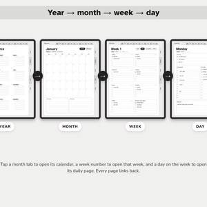 May include: A digital planner interface showing a hierarchy from year to day. Four screens display a year at a glance, a monthly calendar for January, a weekly schedule for Week 1, and a daily task list for Monday. Arrows indicate navigation flow.