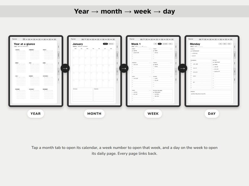 May include: A digital planner interface showing a hierarchy from year to day. Four screens display a year at a glance, a monthly calendar for January, a weekly schedule for Week 1, and a daily task list for Monday. Arrows indicate navigation flow.