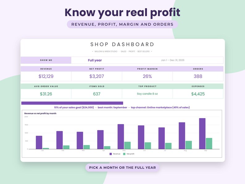 Peut inclure: Une interface de tableau de bord de boutique affichant des analyses commerciales, notamment un revenu de 12 129 $, un b&eacute;n&eacute;fice net de 3 207 $, une marge b&eacute;n&eacute;ficiaire de 26 %, 388 commandes et une valeur moyenne de commande de 31,26 $.