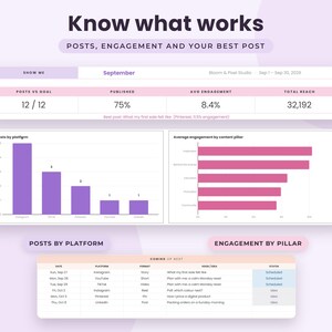 May include: A social media analytics dashboard titled Know what works, displaying September performance metrics including 12 posts, 75% published, 8.4% engagement, and 32,192 reach. It features a bar chart for posts by platform and engagement by pillar.