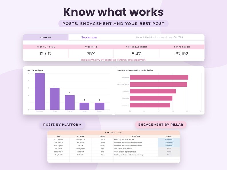 May include: A social media analytics dashboard titled Know what works, displaying September performance metrics including 12 posts, 75% published, 8.4% engagement, and 32,192 reach. It features a bar chart for posts by platform and engagement by pillar.