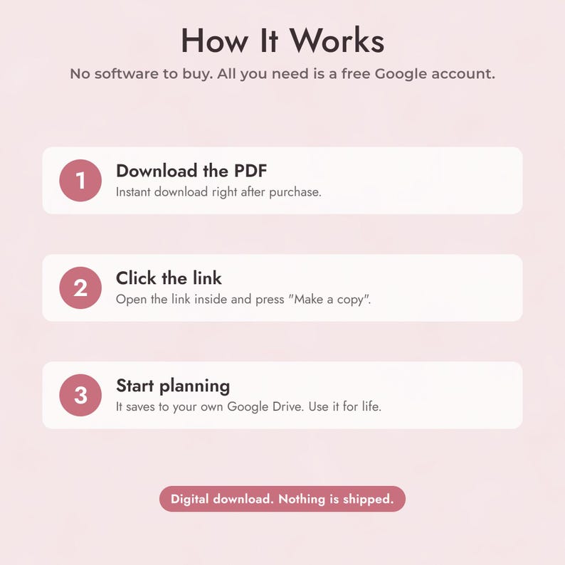 Może przedstawiać: Grafika instruktażowa zatytułowana How It Works na jasnor&oacute;żowym tle. Przedstawia trzy kroki: 1. Download the PDF, 2. Click the link, 3. Start planning. Wskazuje, że nie jest wymagane żadne oprogramowanie, tylko darmowe konto Google, oraz Digital download. Nothing is shipped.