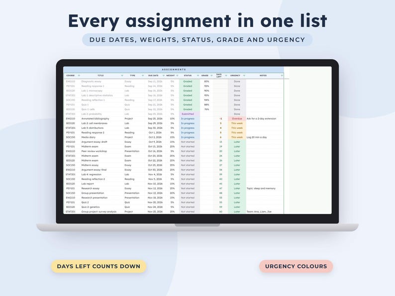 May include: A laptop screen displays a digital assignment tracker spreadsheet with columns for course, title, type, due date, weight, status, grade, days left, urgency, and notes. The text reads Every assignment in one list, Due dates, weights, status, grade and urgency, Days left counts down, and Urgency colours.