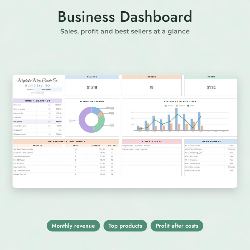May include: A digital business dashboard for Maple & Moss Candle Co. displaying monthly metrics including revenue of $1,518, 19 orders, and $732 profit. The layout features a month snapshot table, a pie chart, a bar graph, and lists for top products, stock alerts, and open orders.